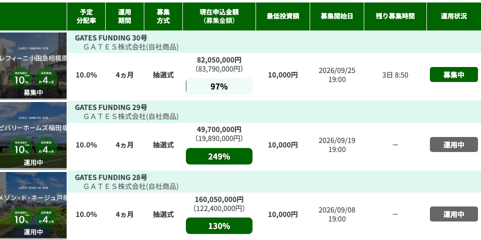 GATES FUNDINGの申込状況(2026年10月1日時点)